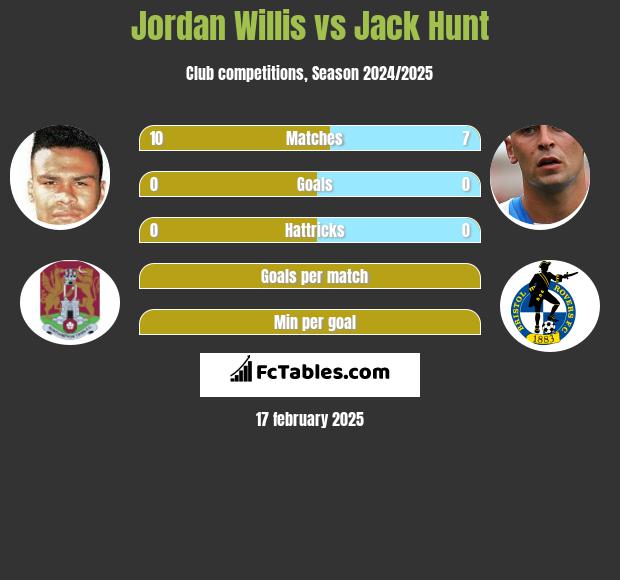 Jordan Willis vs Jack Hunt h2h player stats