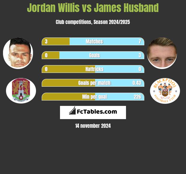 Jordan Willis vs James Husband h2h player stats