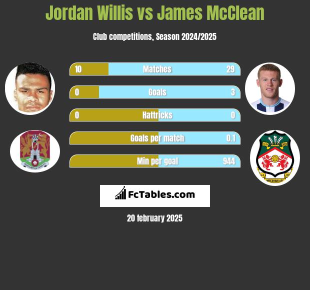 Jordan Willis vs James McClean h2h player stats