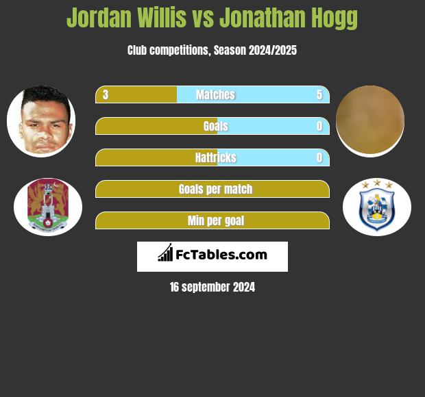 Jordan Willis vs Jonathan Hogg h2h player stats