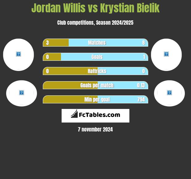 Jordan Willis vs Krystian Bielik h2h player stats