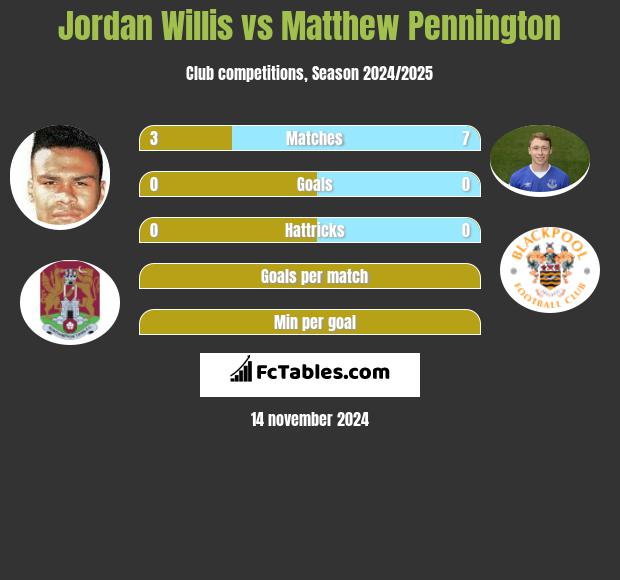 Jordan Willis vs Matthew Pennington h2h player stats