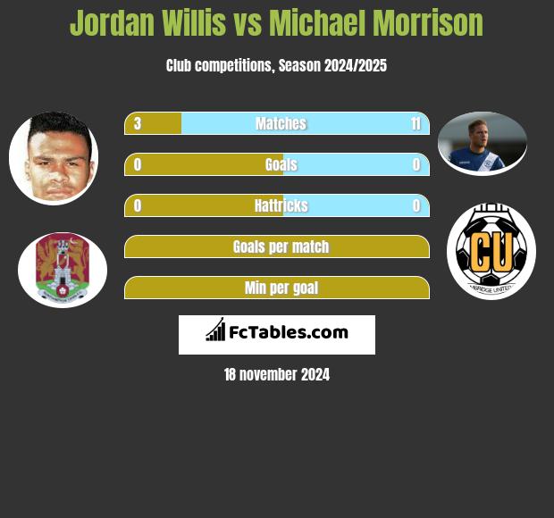 Jordan Willis vs Michael Morrison h2h player stats