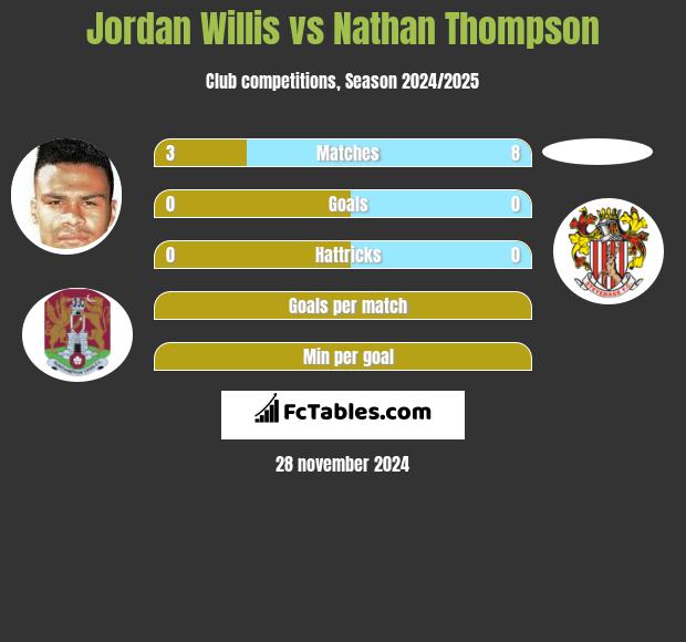 Jordan Willis vs Nathan Thompson h2h player stats