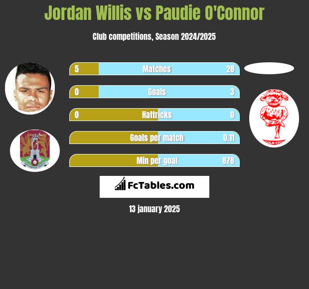 Jordan Willis vs Paudie O'Connor h2h player stats