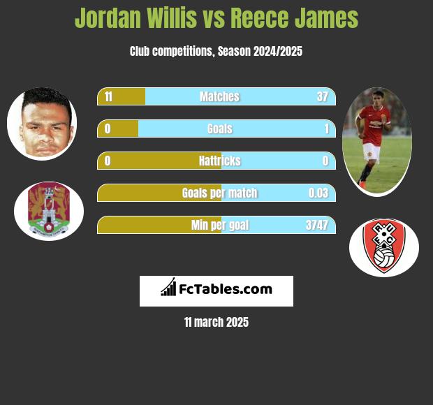 Jordan Willis vs Reece James h2h player stats