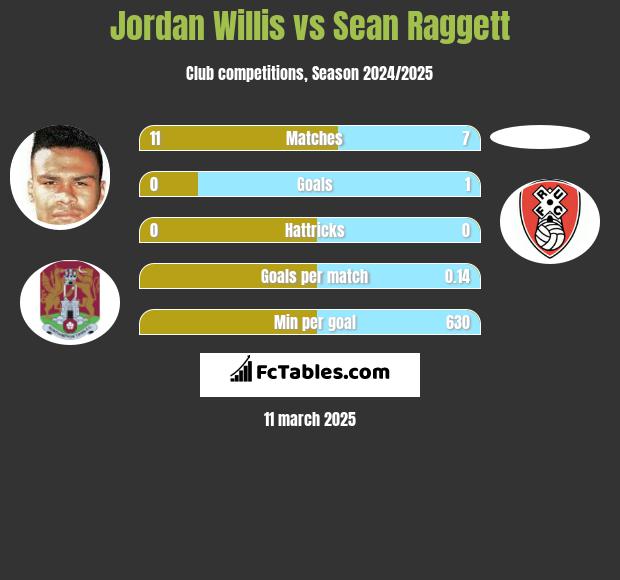 Jordan Willis vs Sean Raggett h2h player stats