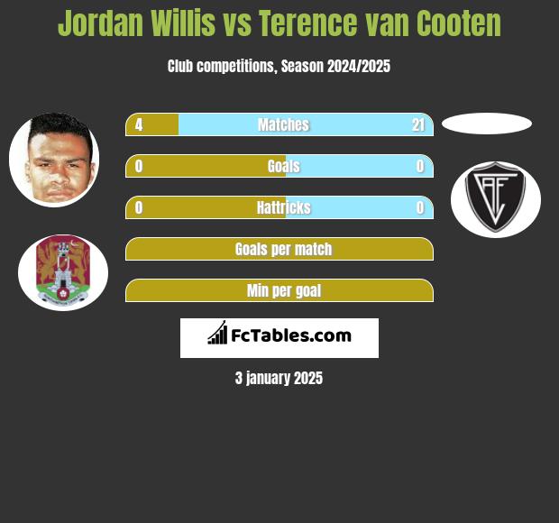 Jordan Willis vs Terence van Cooten h2h player stats