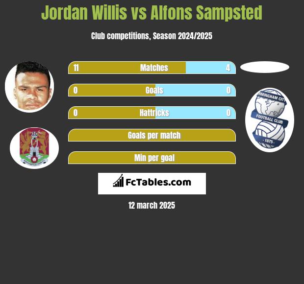 Jordan Willis vs Alfons Sampsted h2h player stats