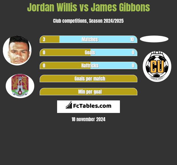 Jordan Willis vs James Gibbons h2h player stats