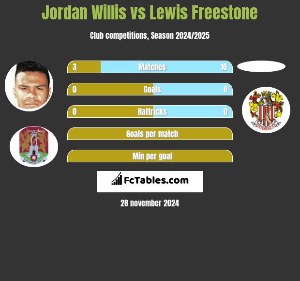 Jordan Willis vs Lewis Freestone h2h player stats