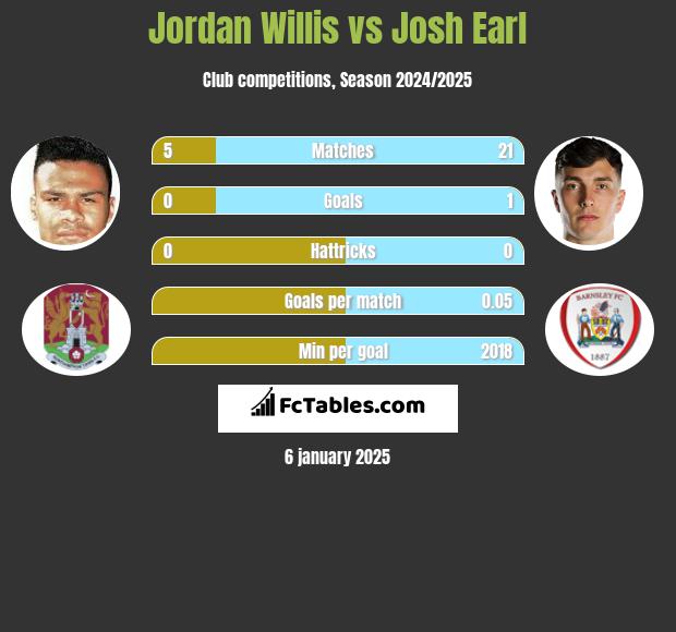 Jordan Willis vs Josh Earl h2h player stats