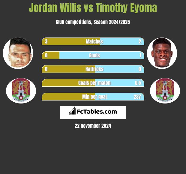 Jordan Willis vs Timothy Eyoma h2h player stats