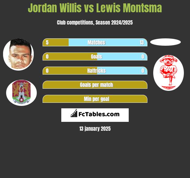 Jordan Willis vs Lewis Montsma h2h player stats