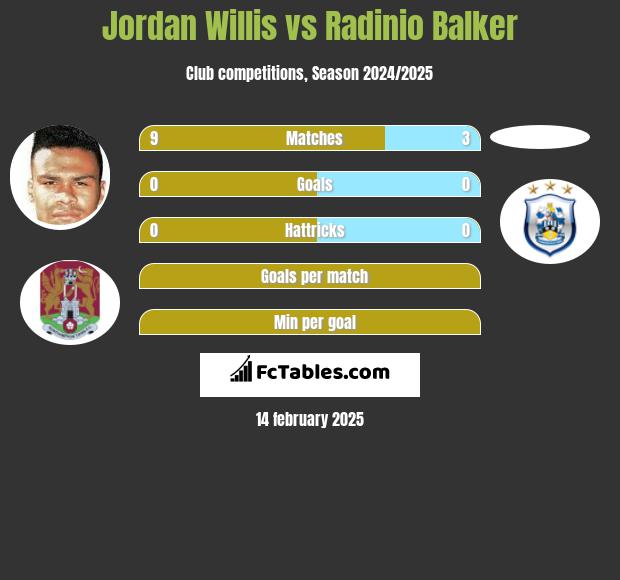 Jordan Willis vs Radinio Balker h2h player stats