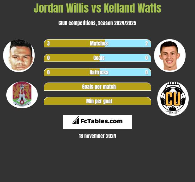 Jordan Willis vs Kelland Watts h2h player stats