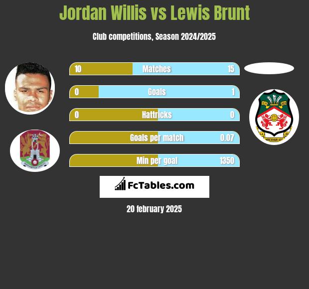 Jordan Willis vs Lewis Brunt h2h player stats