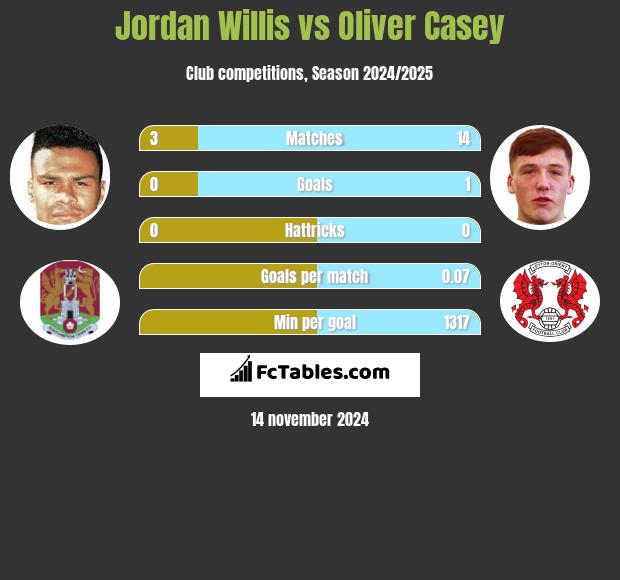 Jordan Willis vs Oliver Casey h2h player stats