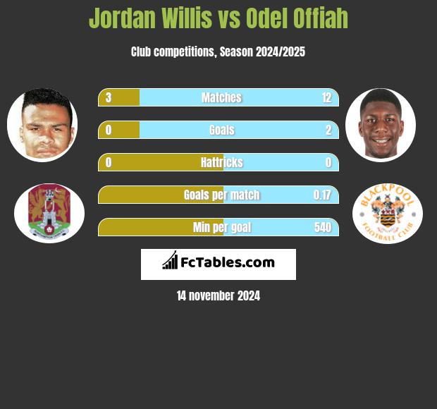 Jordan Willis vs Odel Offiah h2h player stats