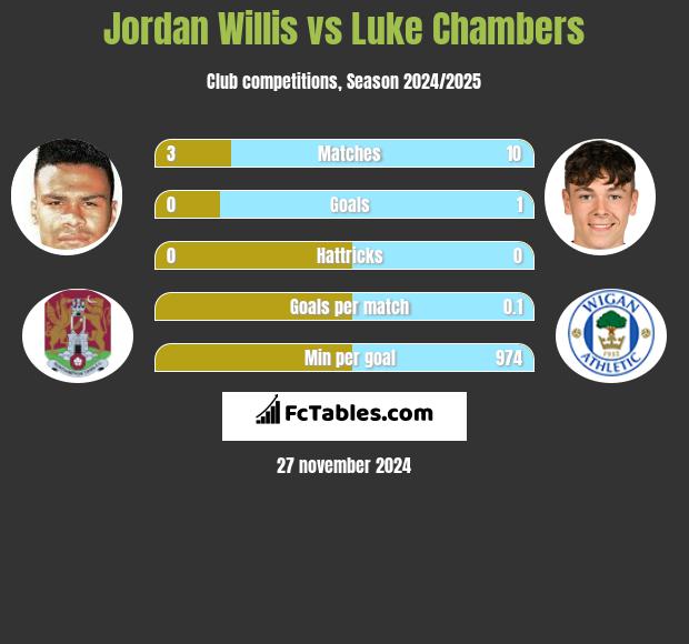 Jordan Willis vs Luke Chambers h2h player stats