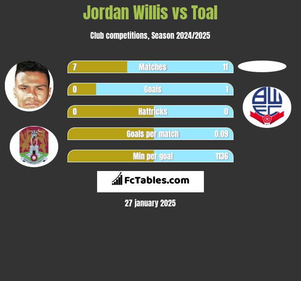 Jordan Willis vs Toal h2h player stats