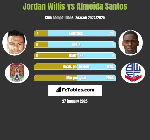 Jordan Willis vs Almeida Santos h2h player stats