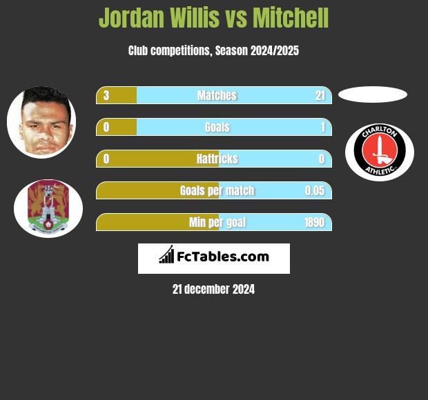 Jordan Willis vs Mitchell h2h player stats