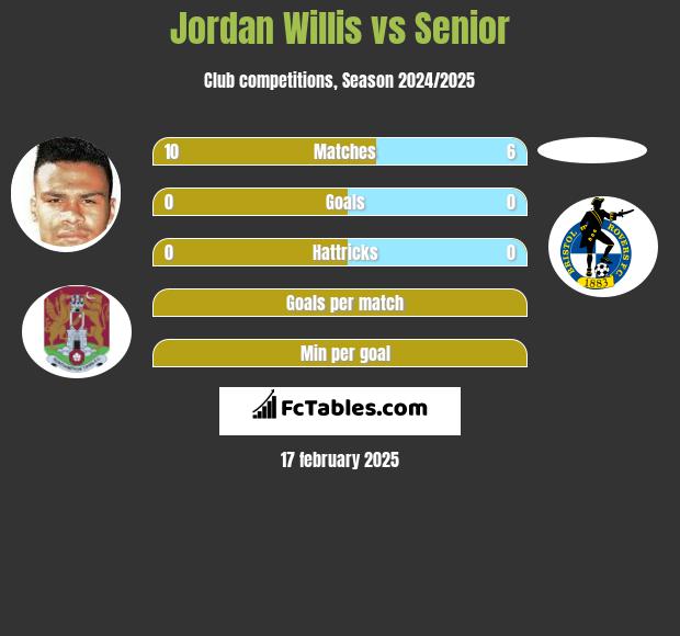 Jordan Willis vs Senior h2h player stats