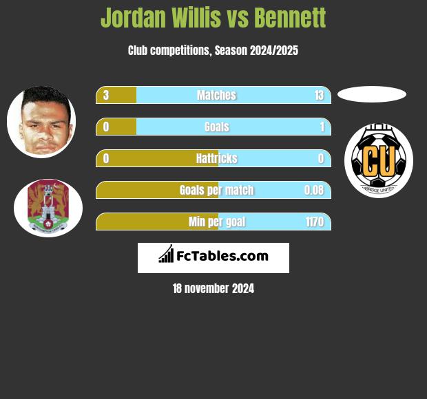 Jordan Willis vs Bennett h2h player stats