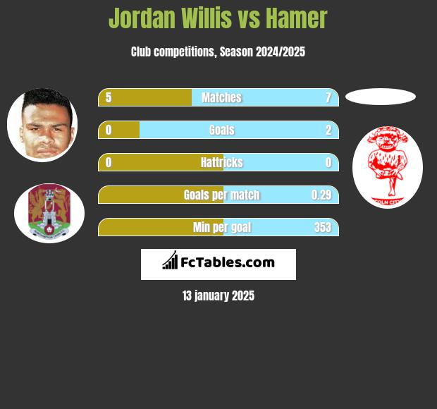 Jordan Willis vs Hamer h2h player stats