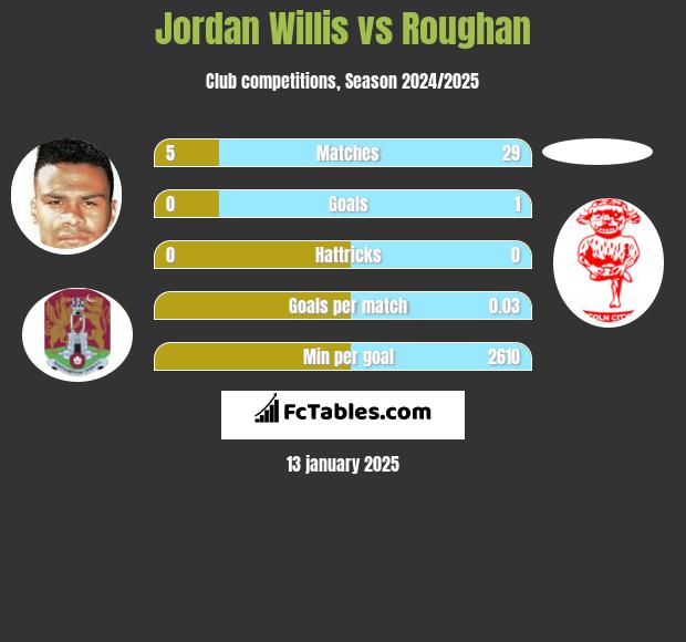 Jordan Willis vs Roughan h2h player stats