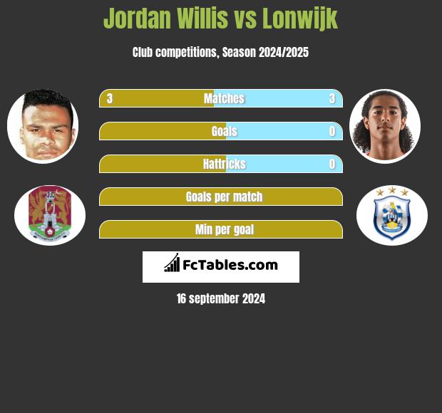 Jordan Willis vs Lonwijk h2h player stats