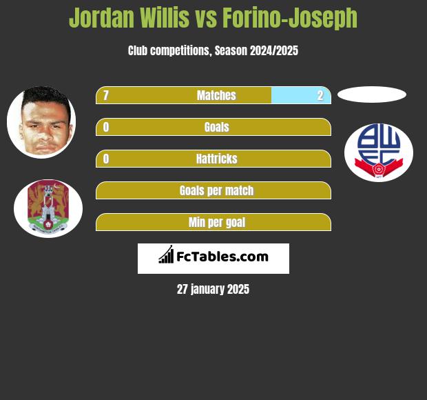 Jordan Willis vs Forino-Joseph h2h player stats