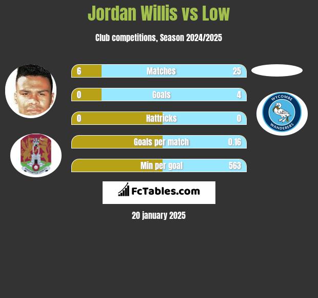 Jordan Willis vs Low h2h player stats