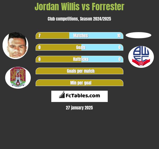 Jordan Willis vs Forrester h2h player stats