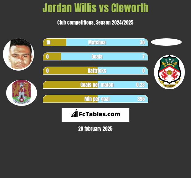 Jordan Willis vs Cleworth h2h player stats