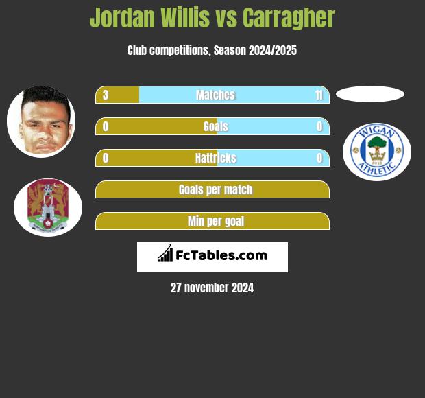 Jordan Willis vs Carragher h2h player stats