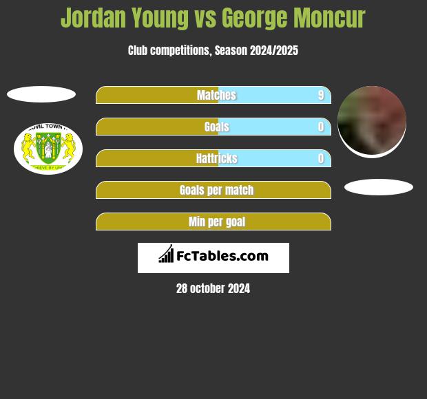 Jordan Young vs George Moncur h2h player stats