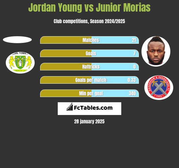 Jordan Young vs Junior Morias h2h player stats