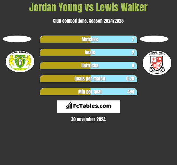 Jordan Young vs Lewis Walker h2h player stats