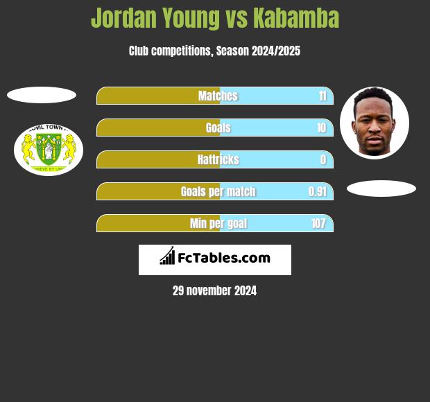 Jordan Young vs Kabamba h2h player stats