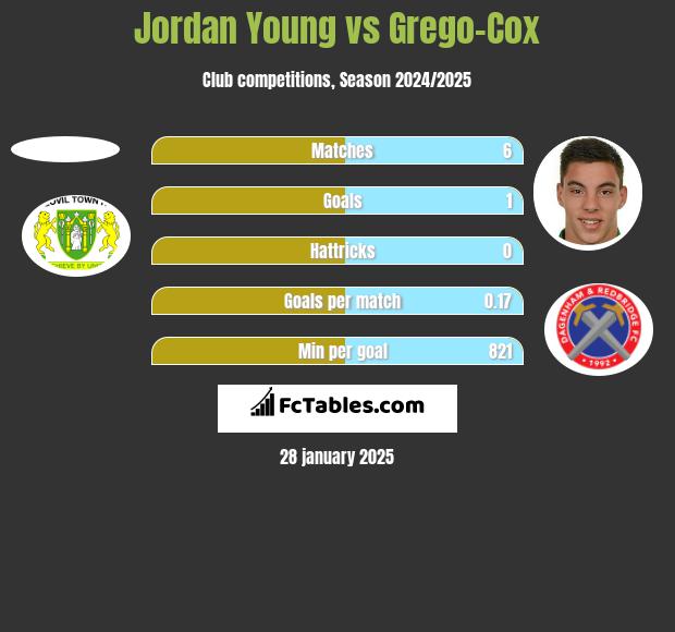 Jordan Young vs Grego-Cox h2h player stats