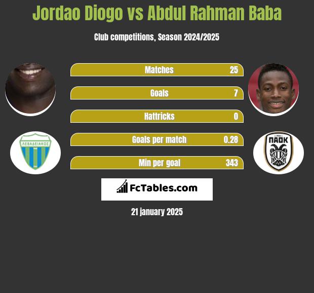 Jordao Diogo vs Abdul Baba h2h player stats