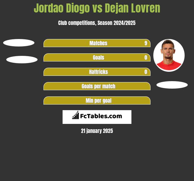 Jordao Diogo vs Dejan Lovren h2h player stats