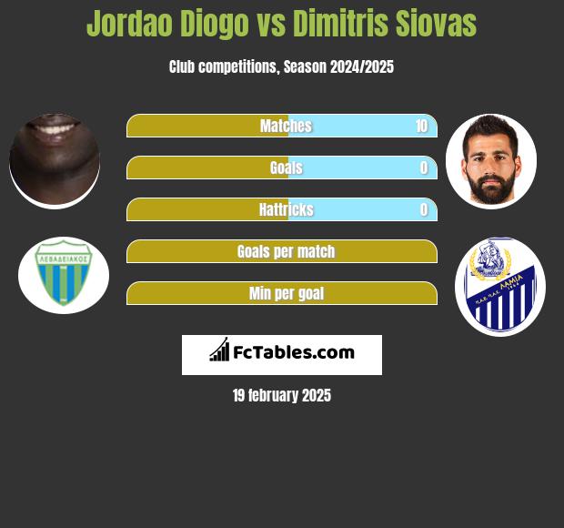 Jordao Diogo vs Dimitris Siovas h2h player stats