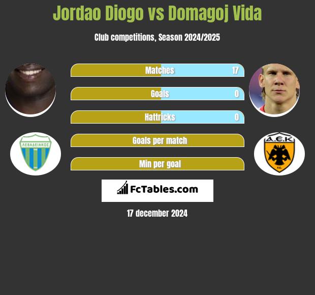 Jordao Diogo vs Domagoj Vida h2h player stats