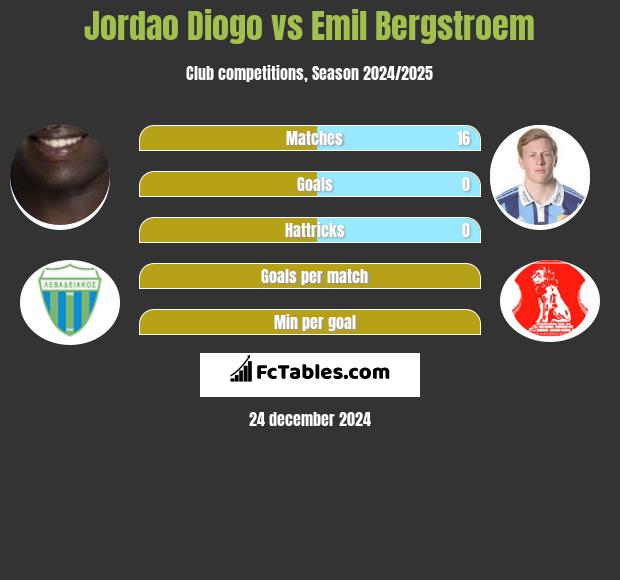 Jordao Diogo vs Emil Bergstroem h2h player stats