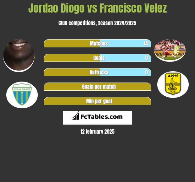 Jordao Diogo vs Francisco Velez h2h player stats