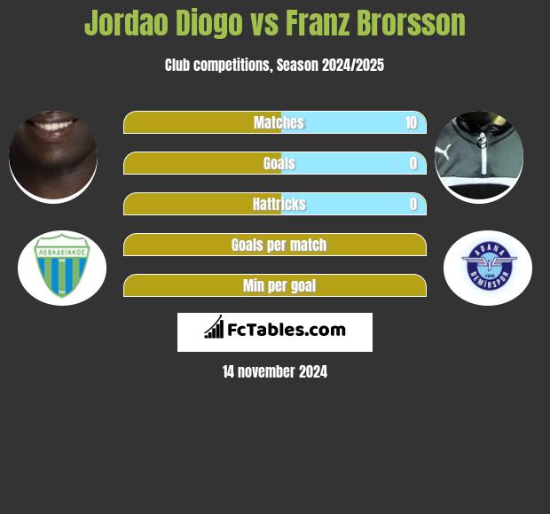 Jordao Diogo vs Franz Brorsson h2h player stats