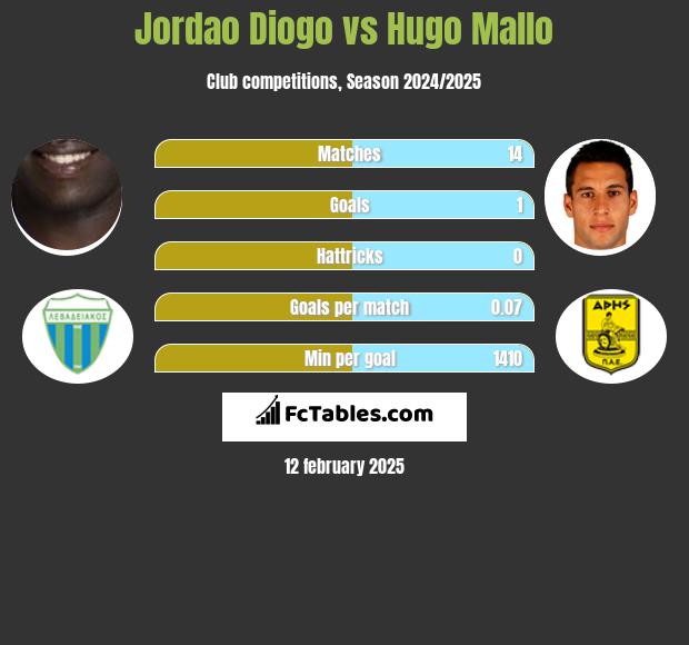 Jordao Diogo vs Hugo Mallo h2h player stats